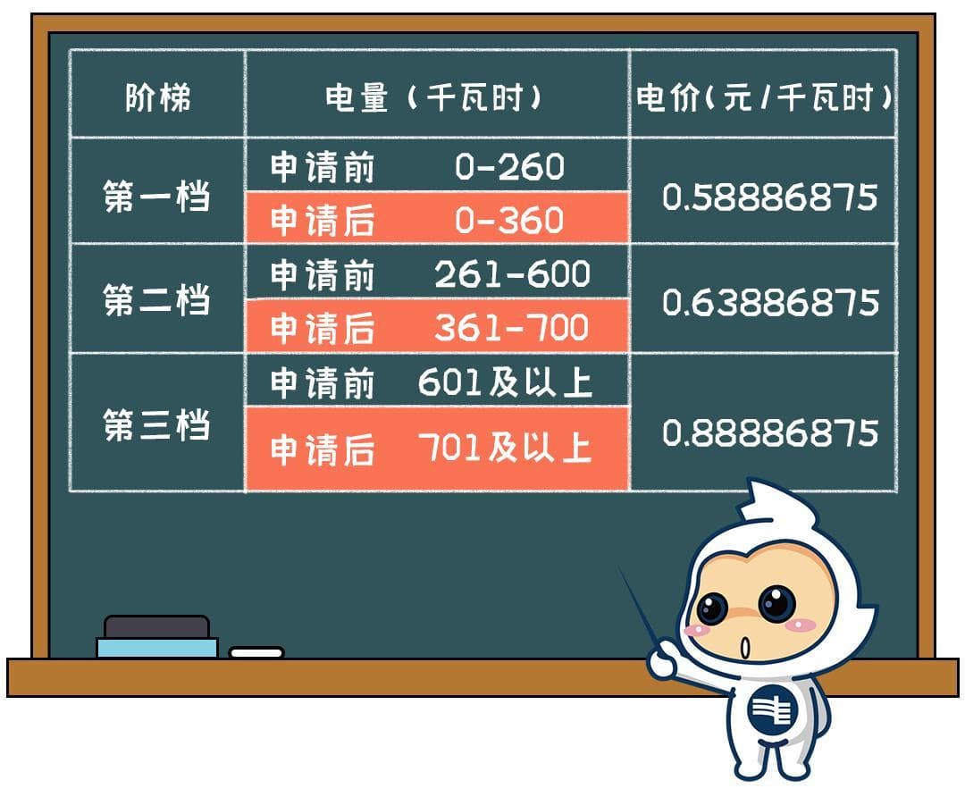 佛山电费有福利！每月最高可省30元