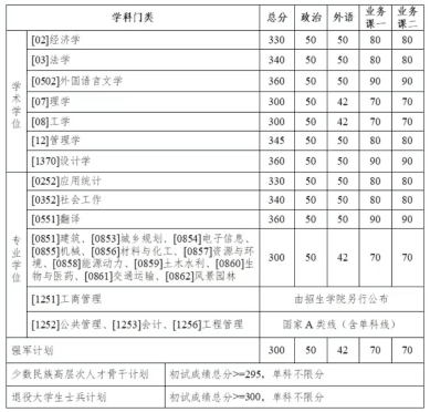 多所高校公布硕士研究生招生复试基本分数线，有高校部分专业直降40分！专家解析