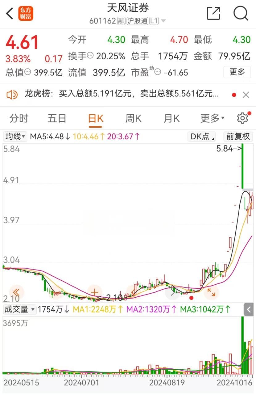 频繁异动、有望合并？天风证券最新回应！