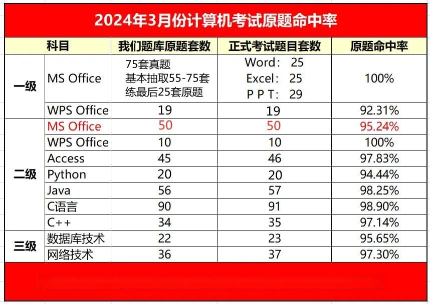全国计算机等级考试三级网络技术考试大纲