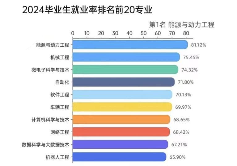2024届本科专业就业率排行：计算机跌出前五，这些专业最吃香