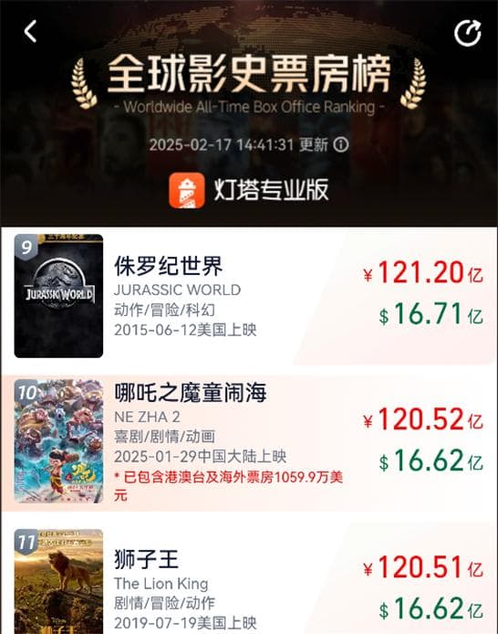 《哪吒2》票房破120亿跻身全球TOP10！来看看里面的山东元素