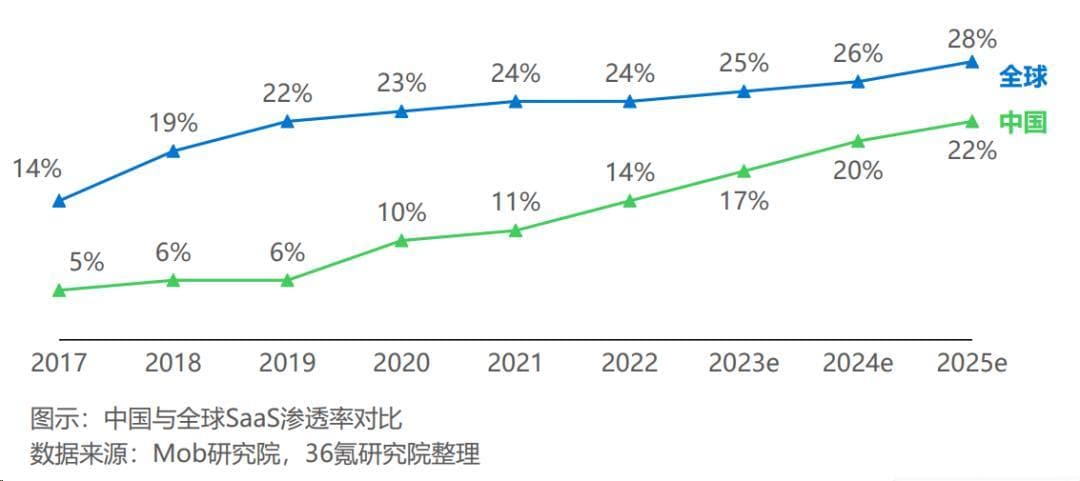 2024年15个SaaS趋势预测