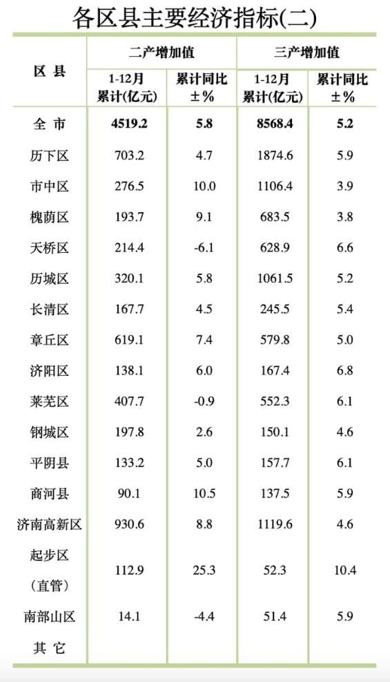 2024年济南市各区县GDP数据出炉：历下区稳居榜首，起步区增速最快