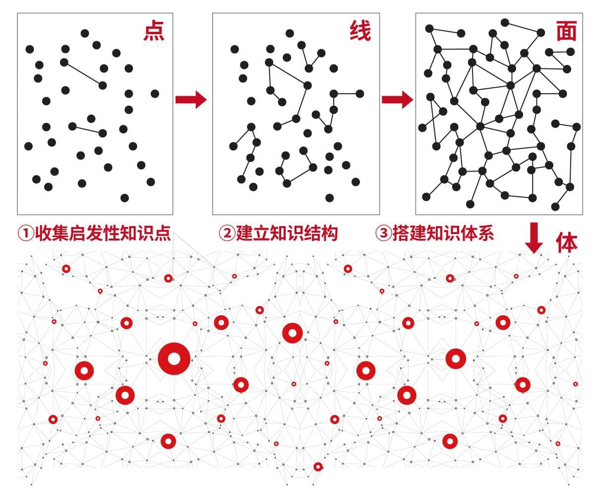 人类的认知结构网络——建立学科知识体系的正确途径