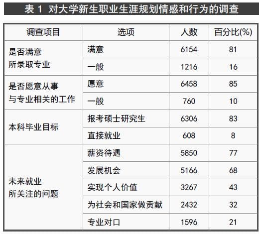现状与对策：大学新生职业生涯规划认知的调研报告