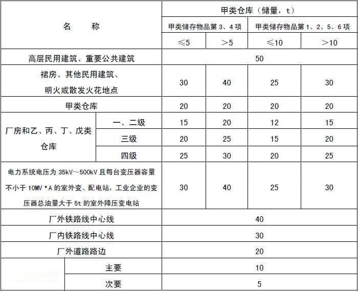 甲类仓库安全设计要求