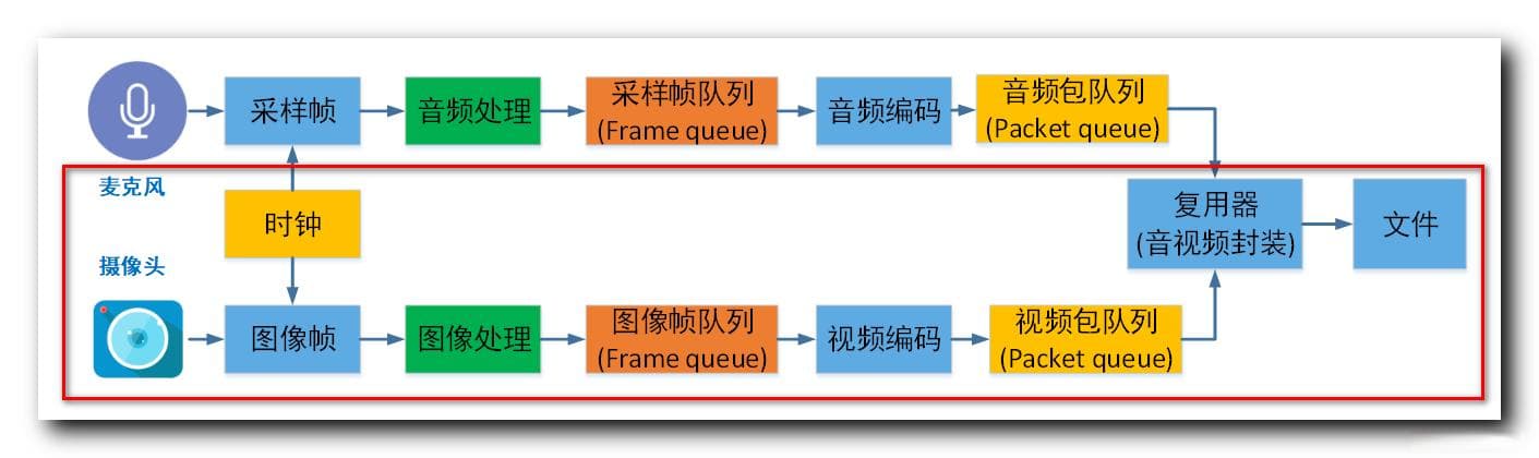 FFmpeg命令行参数详解：音视频封装格式转换与参数设置