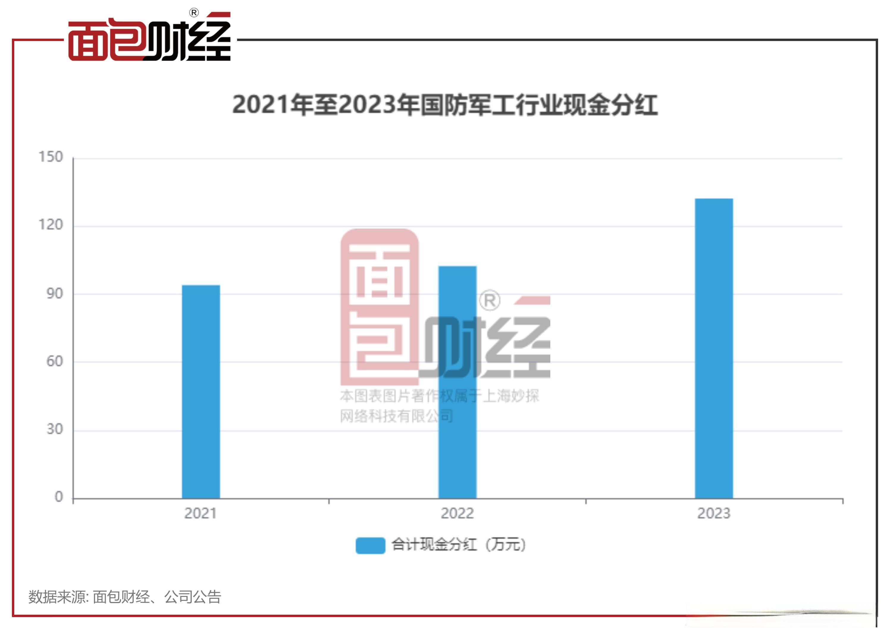 国防军工行业分红透视：去年派息132亿