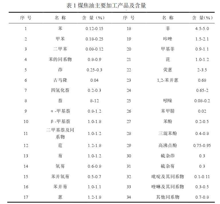 煤焦油组分简单分离