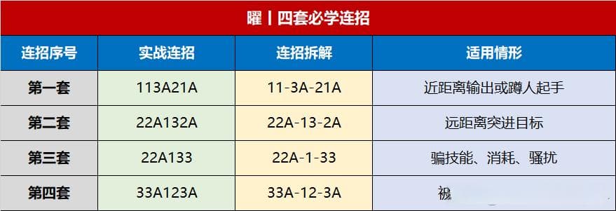 王者荣耀曜英雄攻略：四套实用连招及野区速刷技巧详解