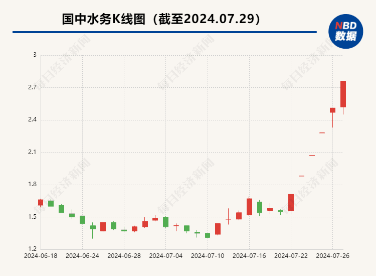 调查 | 连续6个涨停，污水处理公司“豪饮”汇源果汁  一场桃花运还是桃花劫？