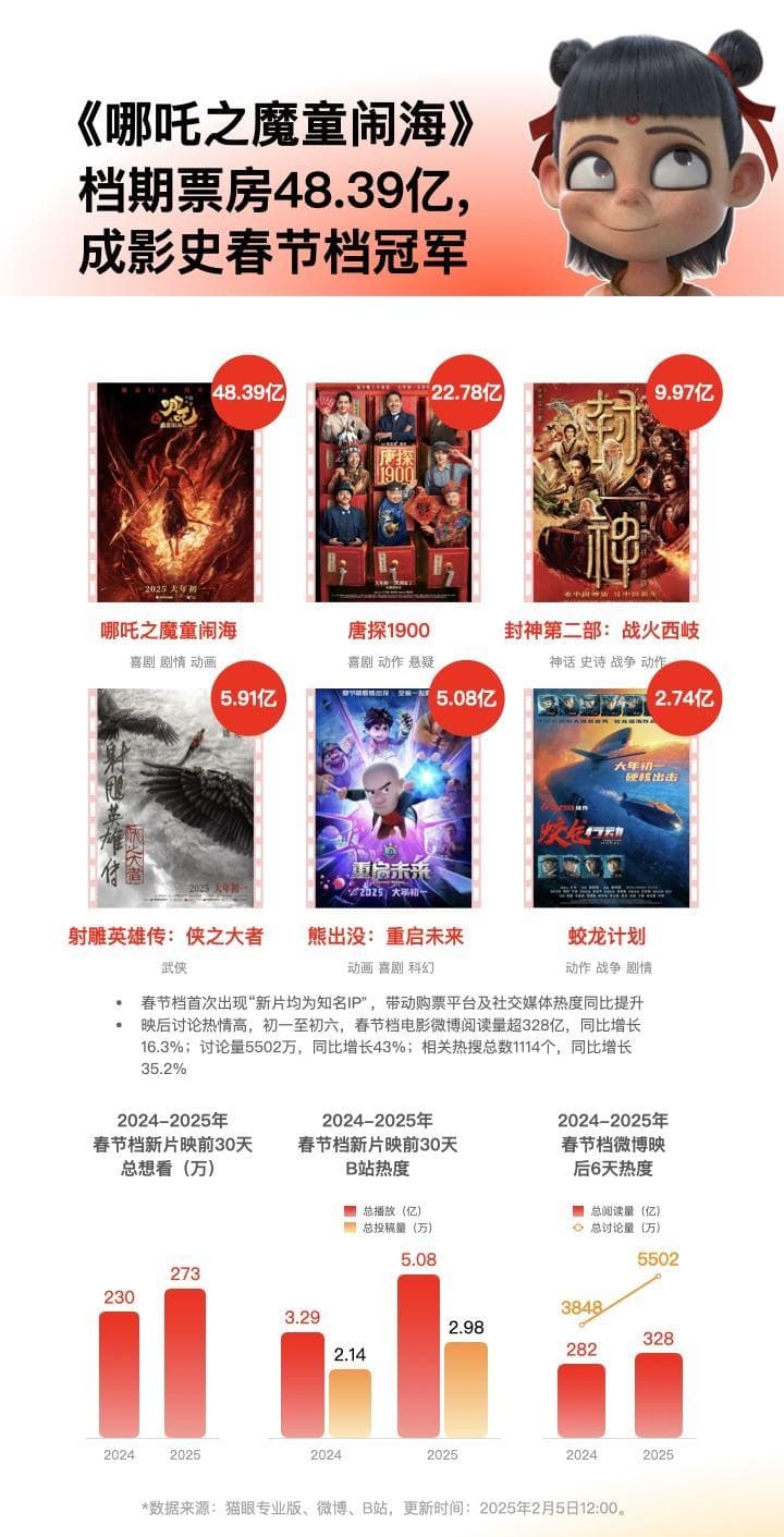 “哪吒”成首部动画电影百亿IP，新春开门红提振影市信心
