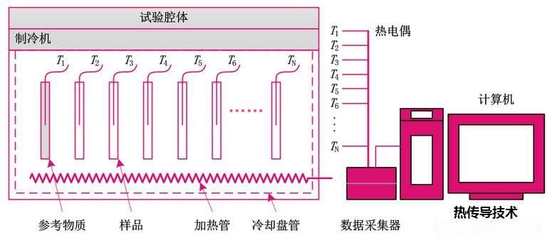相变储能材料热物性的三种主流测试方法