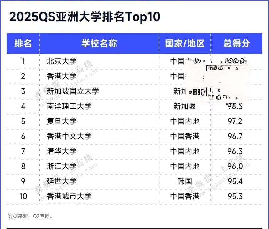 2025QS亚洲大学排名：北大第一，清华跌出前三