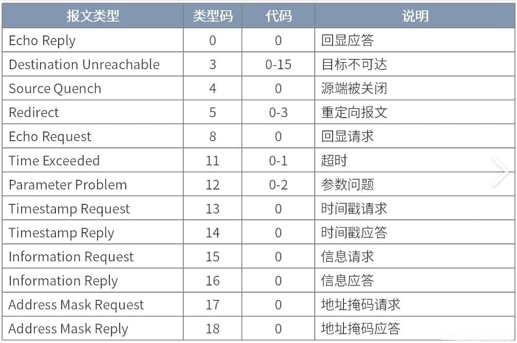 ICMP协议详解及尝试用ping和tracert捕抓ICMP报文