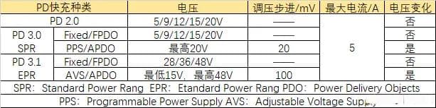 PD快充协议详解：常见快充协议及电路原理