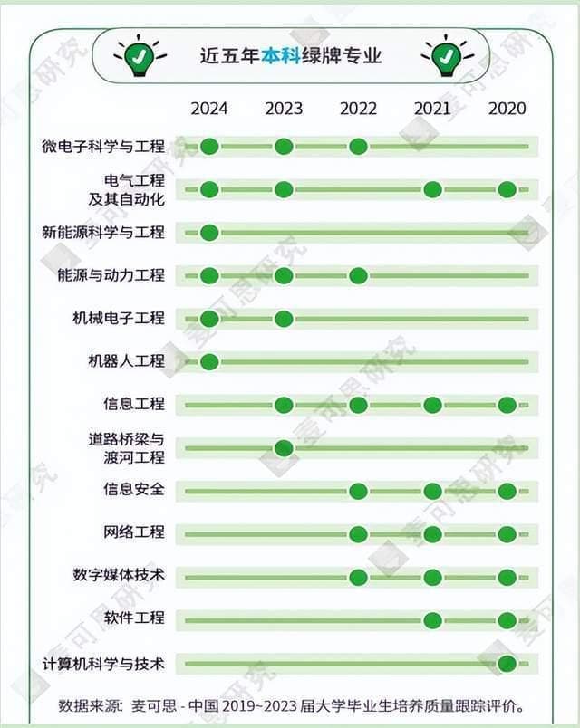薪资高、就业好!近五年“绿牌专业”发布,文华学院这6个专业上榜