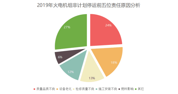 2019年中国火电机组非计划停运分析报告