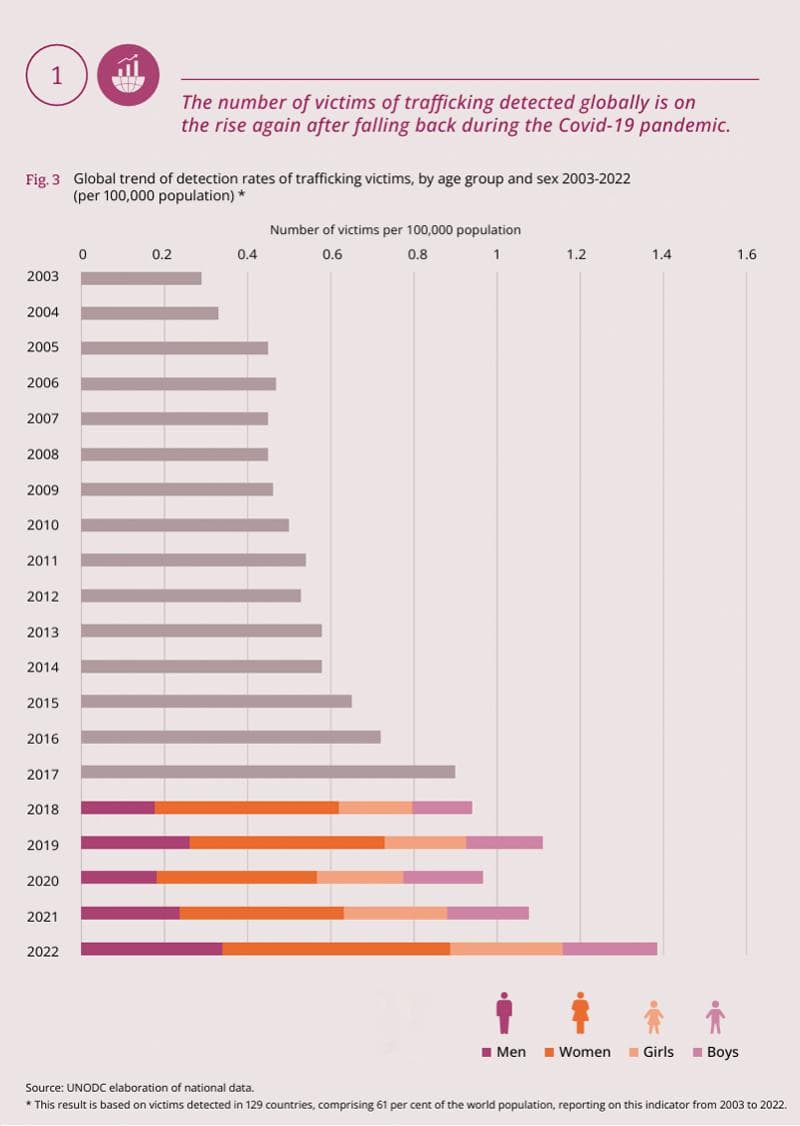 全球人口贩卖报告：女性受害者超半数，60%女孩受到性剥削