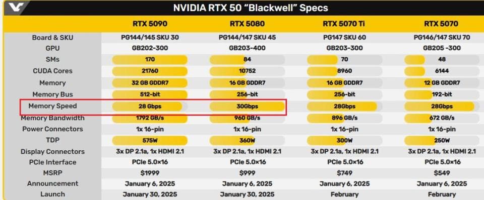 巴西极客魔改RTX 5090显存，将速度从28Gbps升级至32Gbps