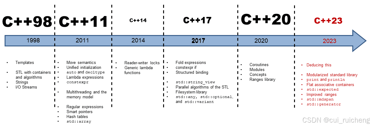 C++的历史与发展：从C到现代编程语言的演变