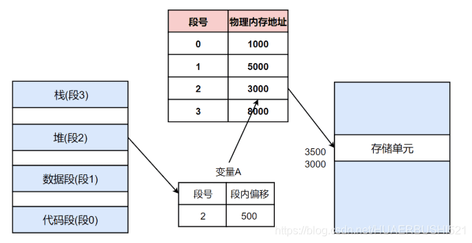 虚拟地址到物理内存的映射：分段机制、分页机制、多级页表与快表详解