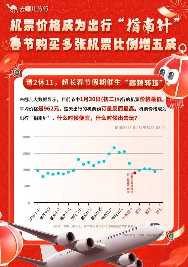 春节出行预订进入最高峰 请2休11催生“高频转场”