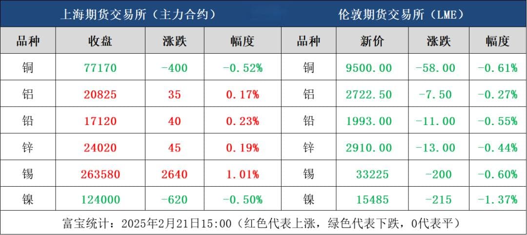 宏观情绪回暖，有色金属多数飘红
