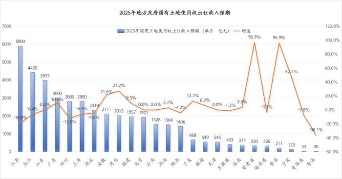 2025年土地市场或迎来弱复苏
