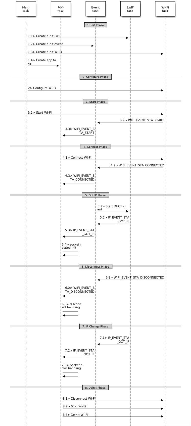 ESP32作为Wi-Fi STA模式的测试