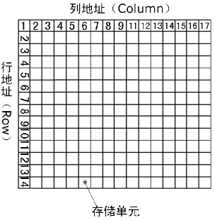 SDRAM基础介绍