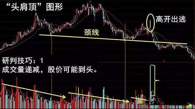 股市技术分析：“头肩顶”形态识别与操作指南
