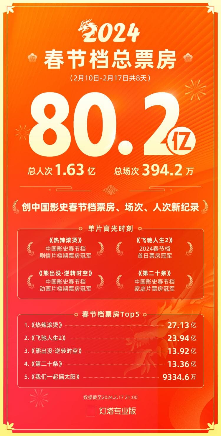 80.2亿元！中国影史春节档票房新纪录，《热辣滚烫》27亿元夺冠
