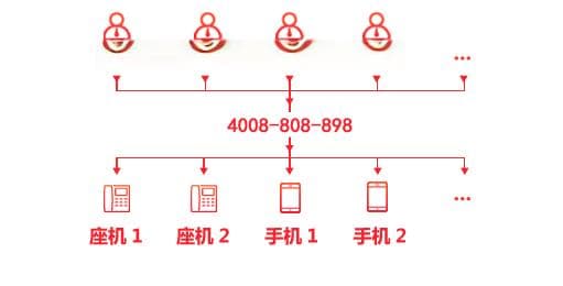 400电话如何实现客户分流？智能分流方案详解
