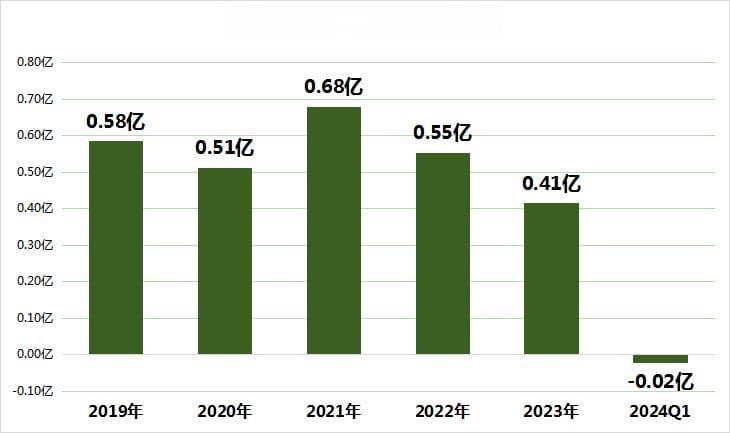 已破发！汉仪股份股价暴跌72%，业绩连续两年下滑