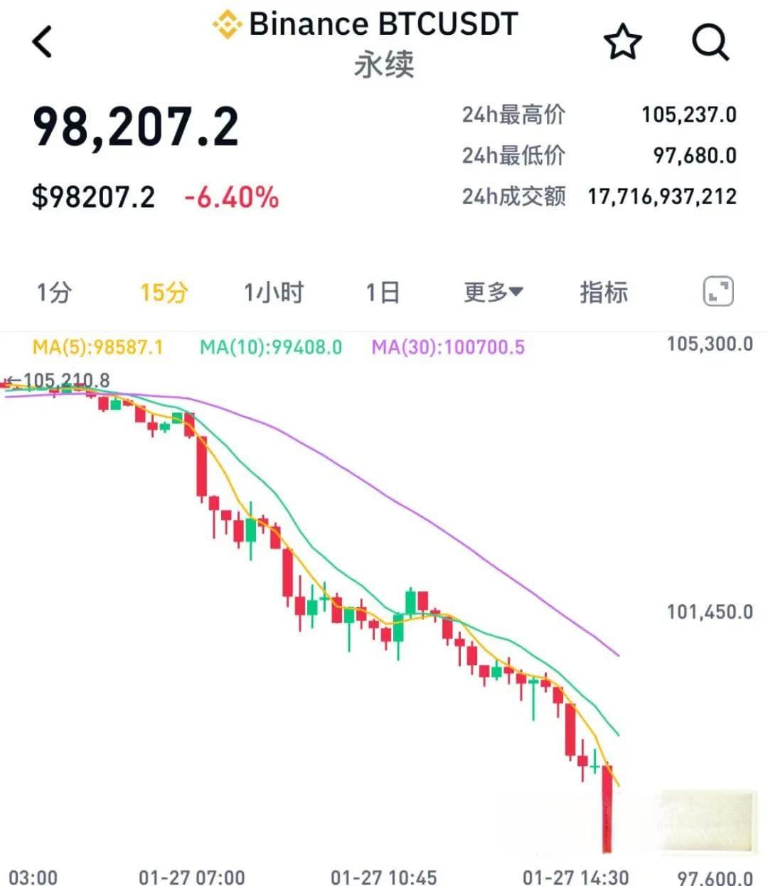 比特币，突然跳水！超30万人爆仓