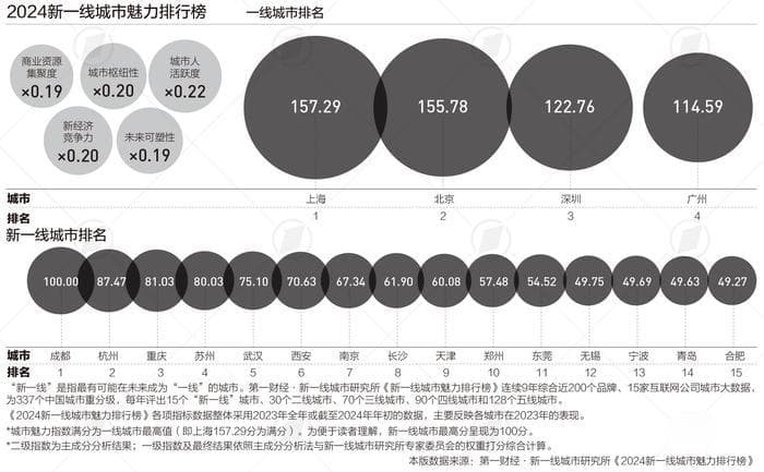 2024新一线城市魅力排行榜最新发布：无锡回归，昆明再次跌出