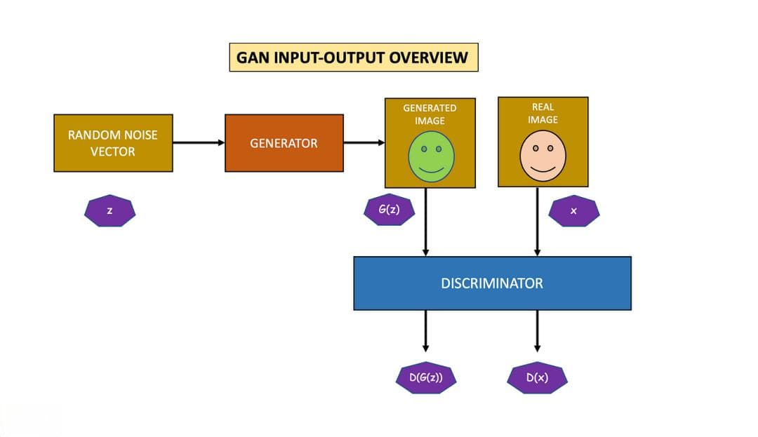 神经网络算法：一文搞懂GAN（生成对抗网络）