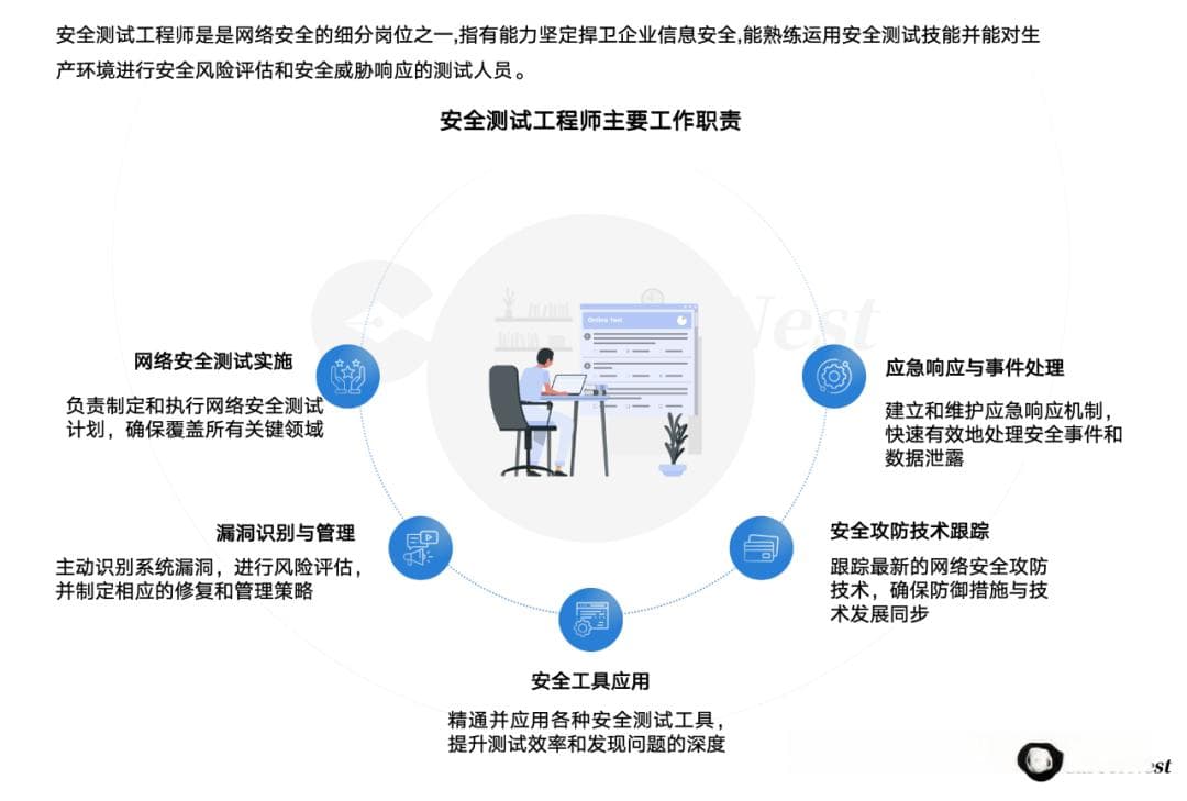 网络和信息安全相关岗位职业发展及薪酬研究