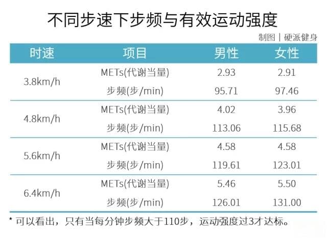 每天走8000步以上就很健康？你还是太天真