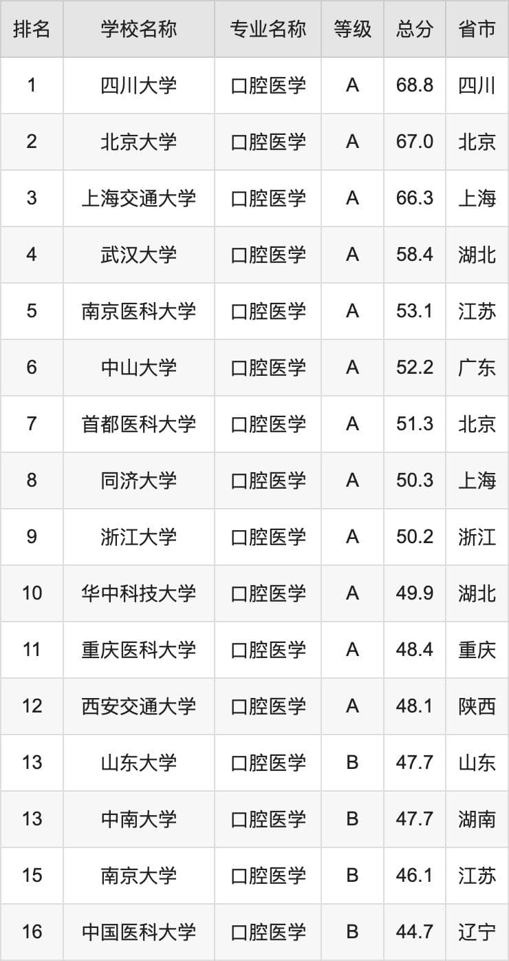 2024年口腔医学专业全国大学排名：含最好的10所本科名校