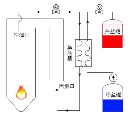支撑我国能源转型的灵活燃煤发电新技术：燃煤耦合储能系统及智能控制系统