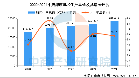 2024年成都市经济运行情况：GDP同比增长5.7%