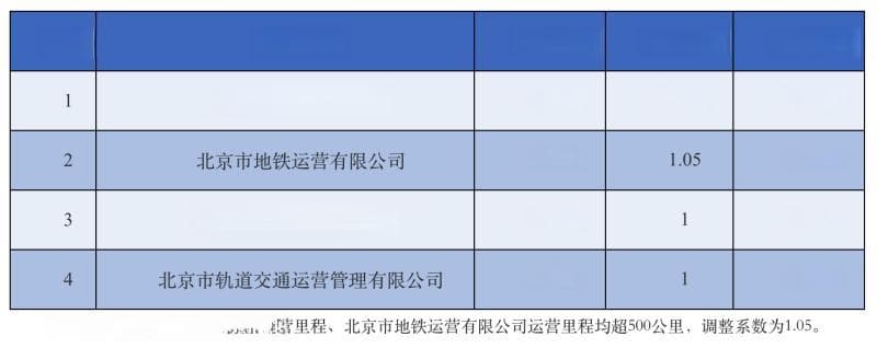 北京地铁去年运客超34亿人次，评价显示换乘便捷等方面有待提高