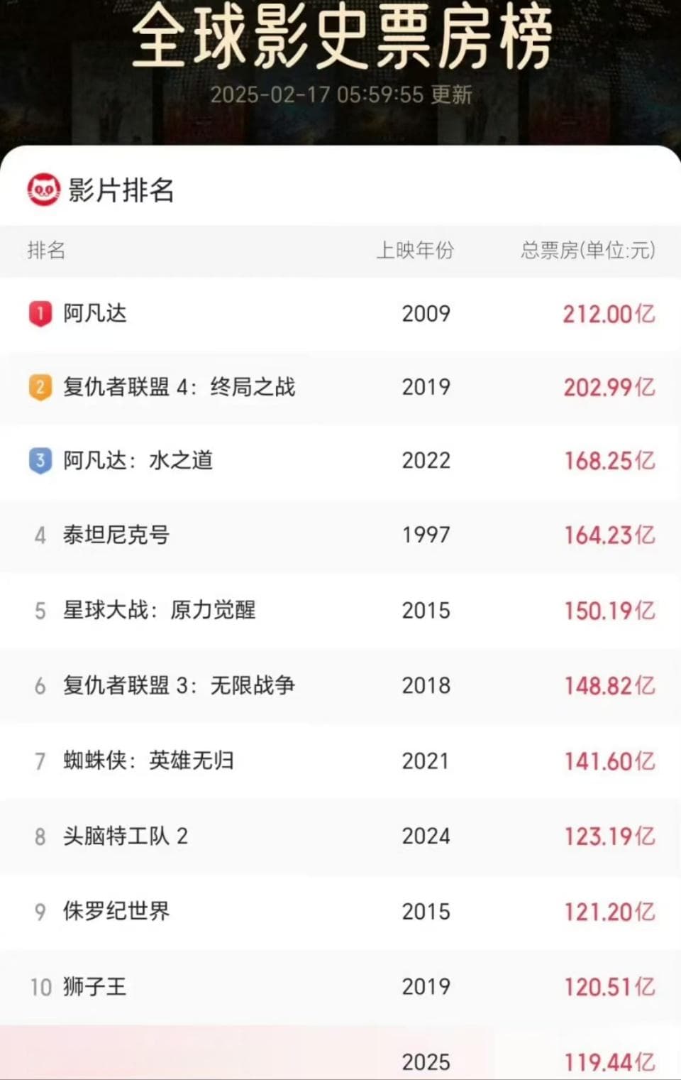 《哪吒2》逼近全球前六，海外市场升温，冲击前三胜算几何？