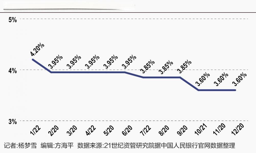 新年再迎房贷利率下调 全年多项调整批量兑现