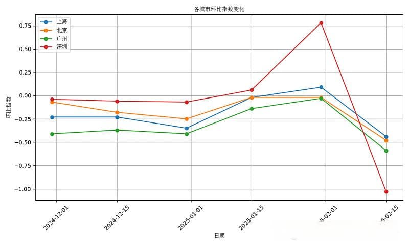 年前企稳迹象初现，年后房价下行压力再度增加