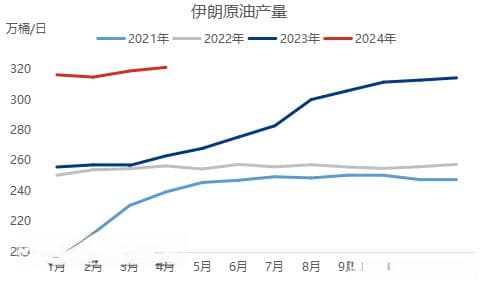 地缘不稳定背景下，细数2024年伊朗对国际原油价格的影响