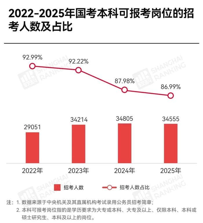 定了！这些公务员岗位，不招本科生！